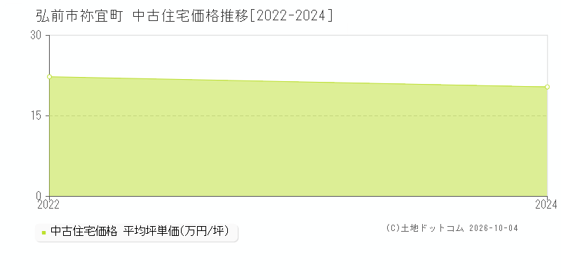 弘前市大字祢宜町の中古住宅価格推移グラフ(坪単価)[2022-2024年]