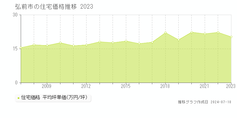 弘前市全域の住宅価格推移グラフ 