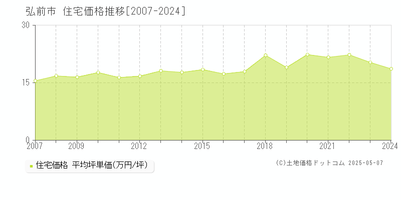 弘前市(青森県)の住宅価格推移グラフ(坪単価)[2007-2024年]