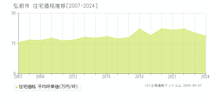 弘前市の住宅価格推移グラフ 