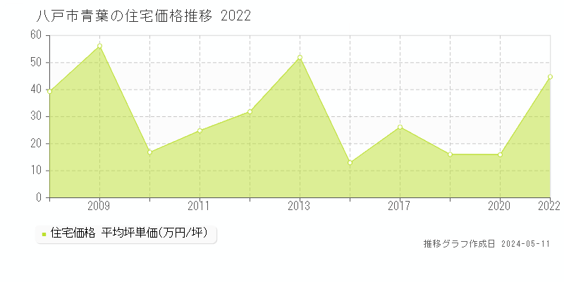 八戸市青葉の住宅価格推移グラフ 