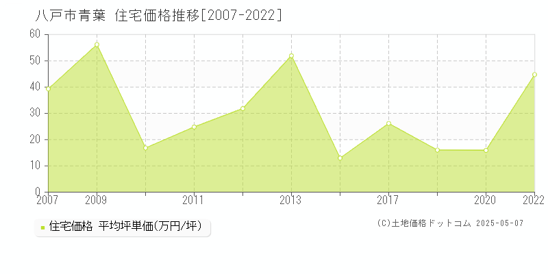 青葉(八戸市)の住宅価格推移グラフ(坪単価)[2007-2022年]