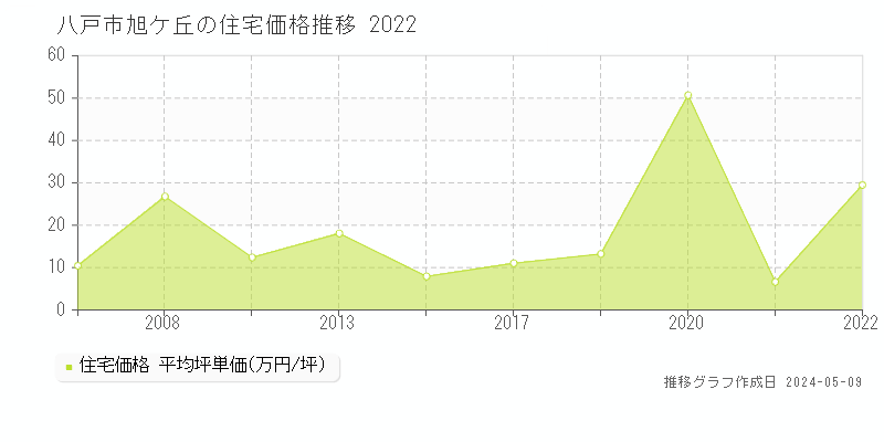 八戸市旭ケ丘の住宅価格推移グラフ 
