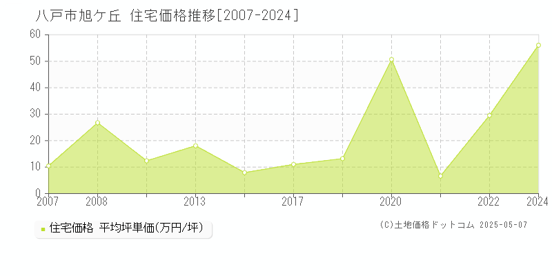 旭ケ丘(八戸市)の住宅価格推移グラフ(坪単価)[2007-2024年]