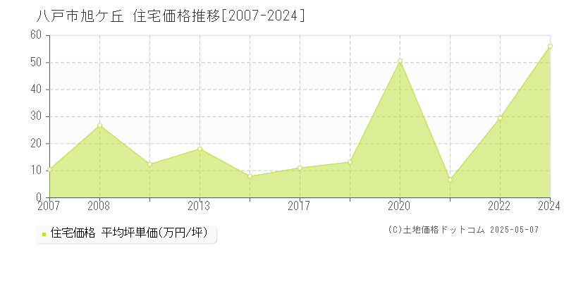 八戸市旭ケ丘の住宅価格推移グラフ 