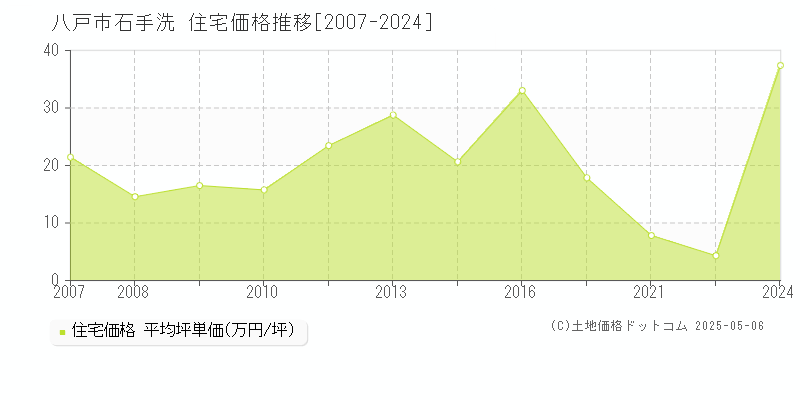 石手洗(八戸市)の住宅価格推移グラフ(坪単価)[2007-2024年]