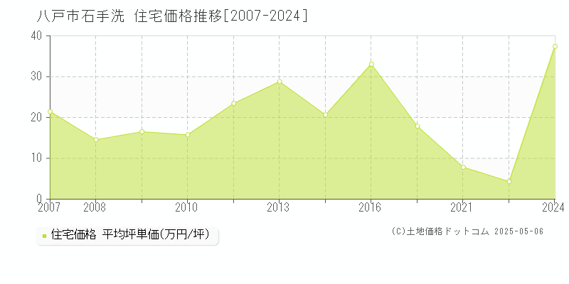 八戸市石手洗の住宅価格推移グラフ 