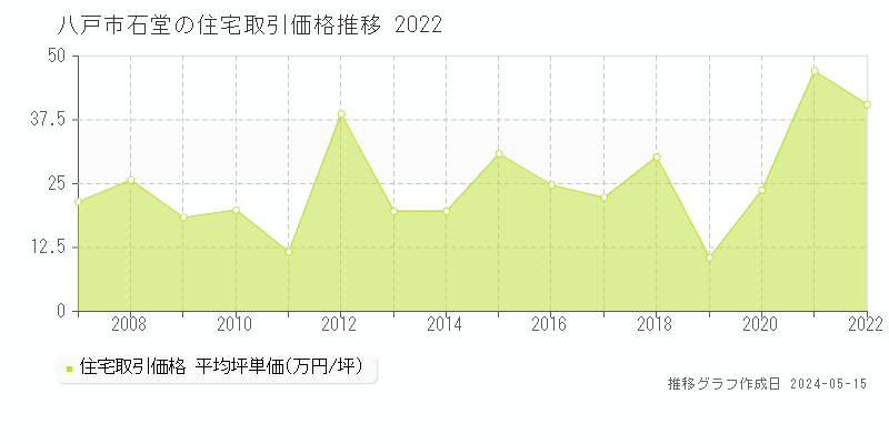 八戸市石堂の住宅価格推移グラフ 