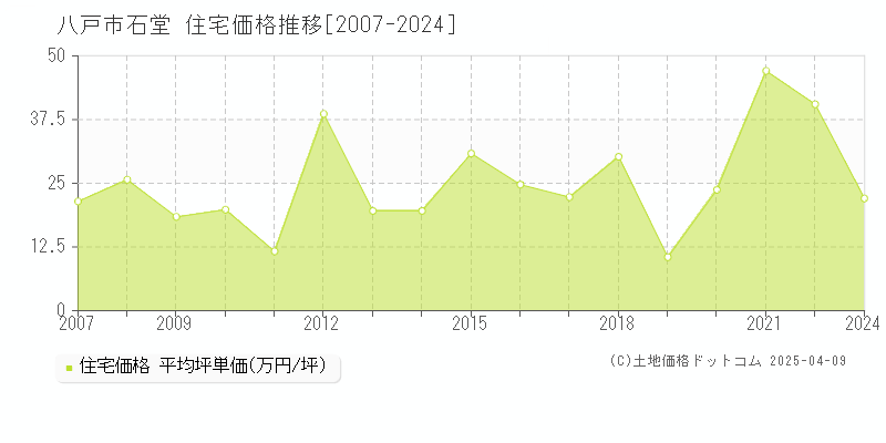 八戸市石堂の住宅価格推移グラフ 