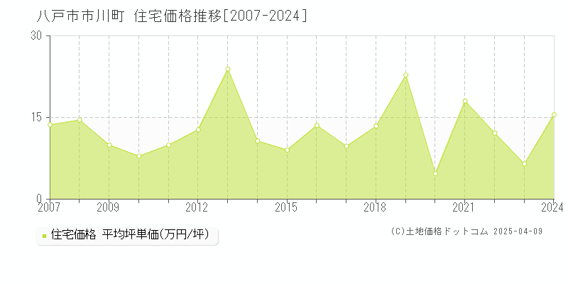 八戸市市川町の住宅価格推移グラフ 