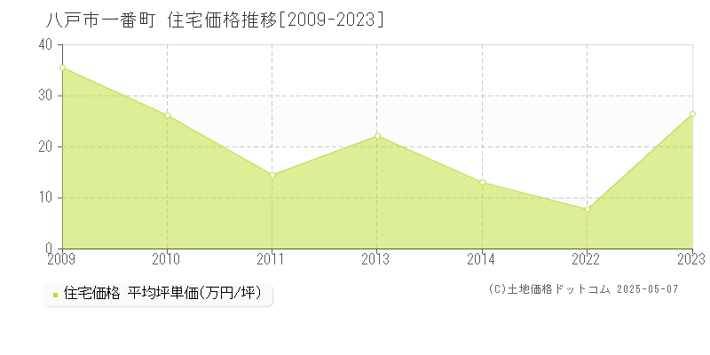 一番町(八戸市)の住宅価格推移グラフ(坪単価)[2009-2023年]