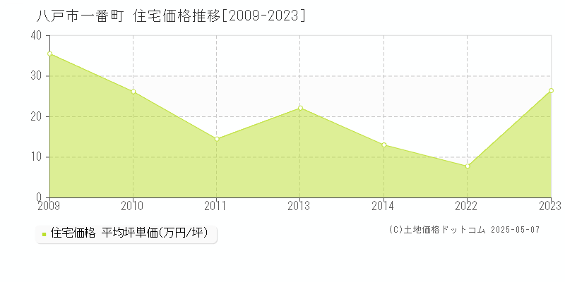 八戸市一番町の住宅価格推移グラフ 