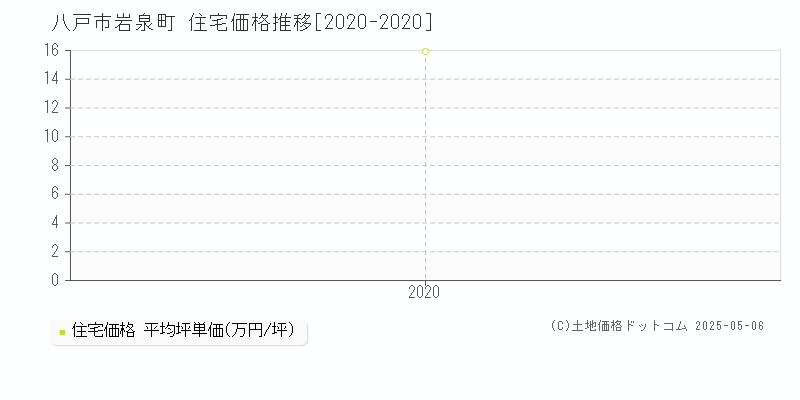 八戸市岩泉町の住宅価格推移グラフ 