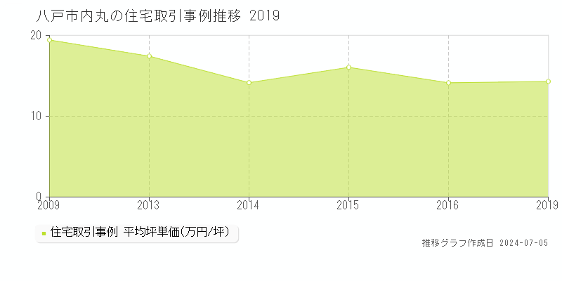 八戸市内丸の住宅価格推移グラフ 