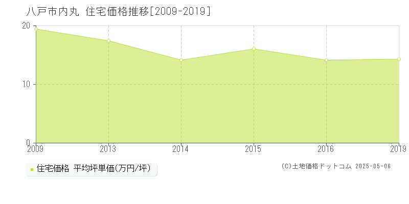 内丸(八戸市)の住宅価格推移グラフ(坪単価)[2009-2019年]