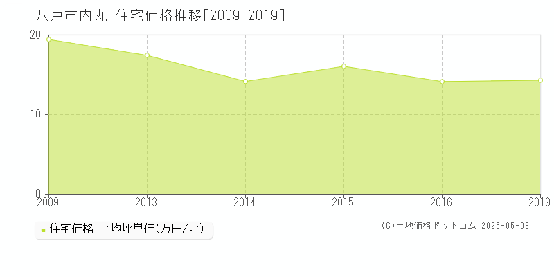 八戸市内丸の住宅価格推移グラフ 