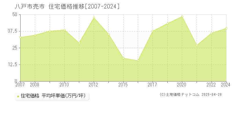 八戸市売市の住宅価格推移グラフ 