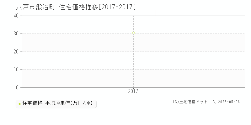 鍛冶町(八戸市)の住宅価格推移グラフ(坪単価)[2017-2017年]