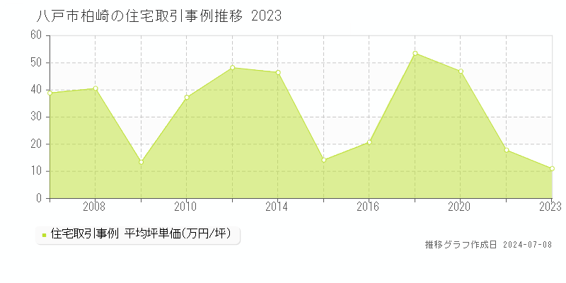 八戸市柏崎の住宅取引事例推移グラフ 