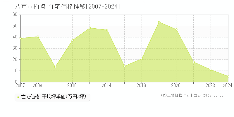 柏崎(八戸市)の住宅価格推移グラフ(坪単価)[2007-2024年]