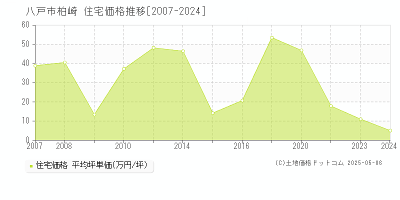 八戸市柏崎の住宅取引事例推移グラフ 