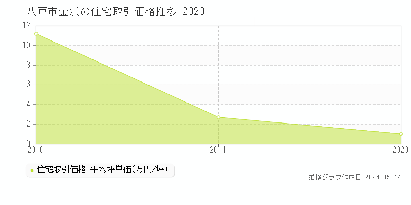 八戸市金浜の住宅価格推移グラフ 