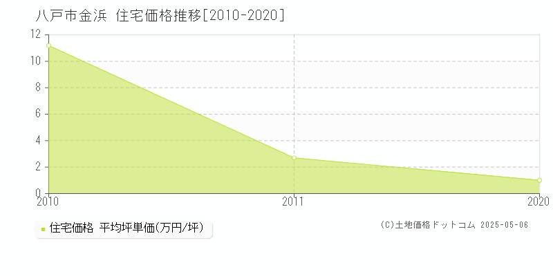 金浜(八戸市)の住宅価格推移グラフ(坪単価)[2010-2020年]