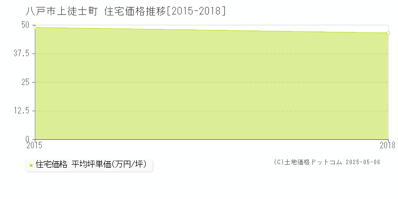 上徒士町(八戸市)の住宅価格推移グラフ(坪単価)[2015-2018年]