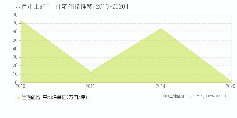 上組町(八戸市)の住宅価格推移グラフ(坪単価)[2010-2020年]