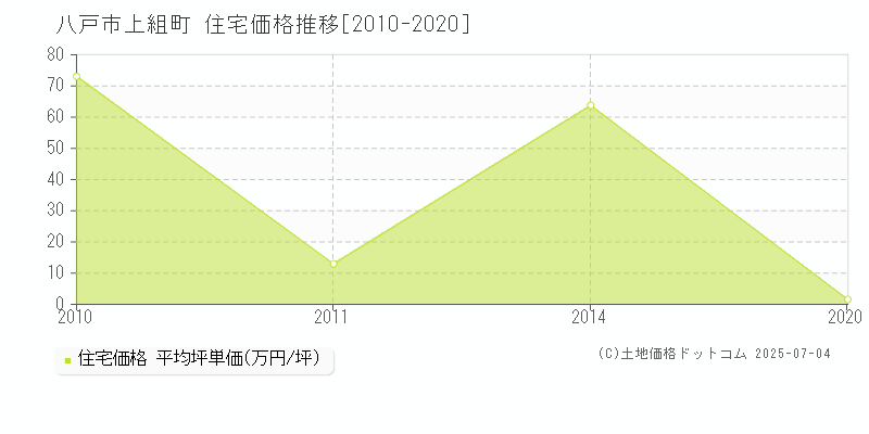 八戸市上組町の住宅価格推移グラフ 