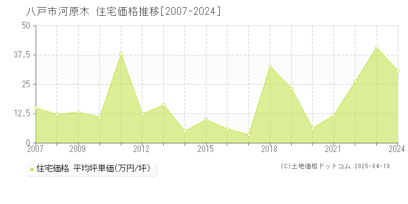 八戸市河原木の住宅価格推移グラフ 