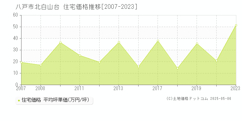 北白山台(八戸市)の住宅価格推移グラフ(坪単価)[2007-2023年]