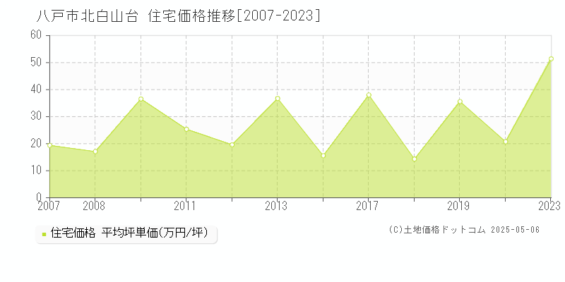 八戸市北白山台の住宅価格推移グラフ 