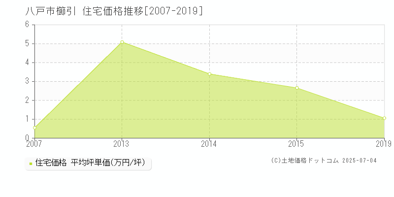 櫛引(八戸市)の住宅価格推移グラフ(坪単価)[2007-2019年]