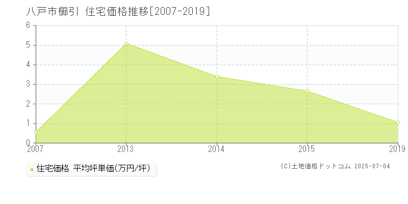 八戸市櫛引の住宅価格推移グラフ 