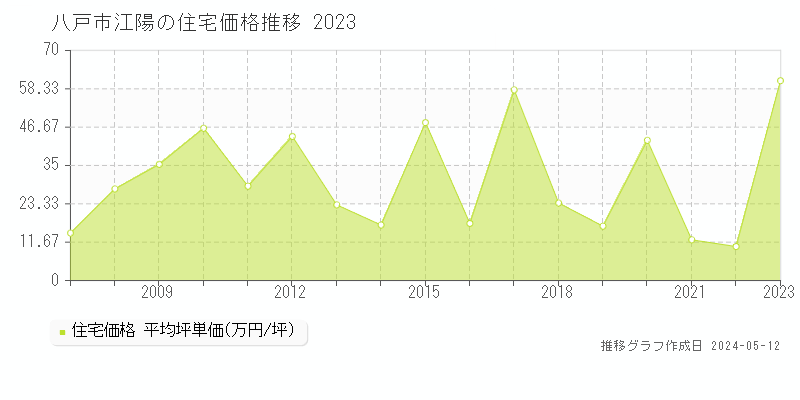 八戸市江陽の住宅価格推移グラフ 