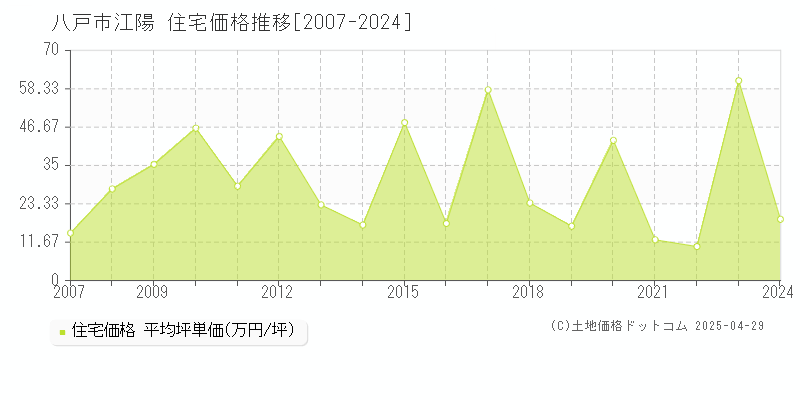 八戸市江陽の住宅価格推移グラフ 