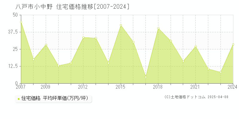 八戸市小中野の住宅価格推移グラフ 