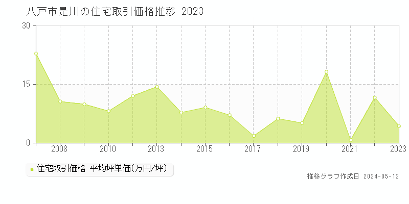 八戸市是川の住宅価格推移グラフ 