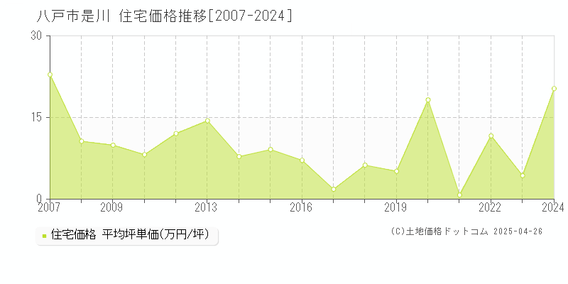 八戸市是川の住宅価格推移グラフ 