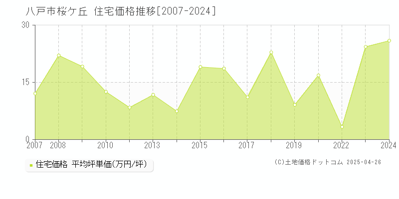 八戸市桜ケ丘の住宅価格推移グラフ 