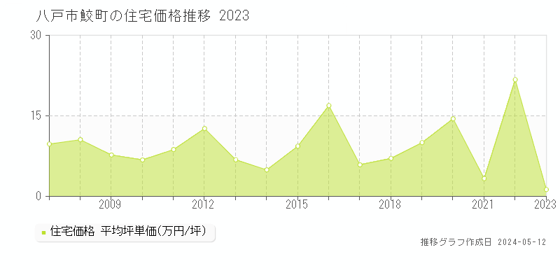 八戸市鮫町の住宅価格推移グラフ 