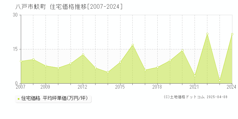 八戸市鮫町の住宅価格推移グラフ 