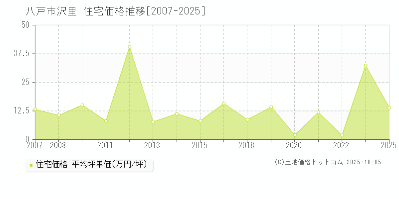 沢里(八戸市)の住宅価格推移グラフ(坪単価)[2007-2025年]