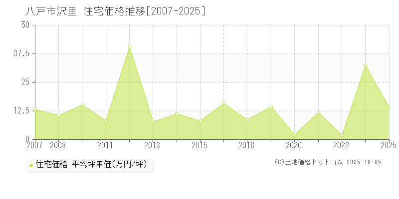 八戸市沢里の住宅価格推移グラフ 