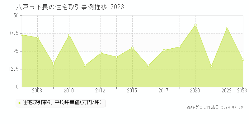 八戸市下長の住宅価格推移グラフ 