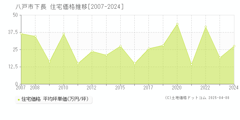 八戸市下長の住宅価格推移グラフ 