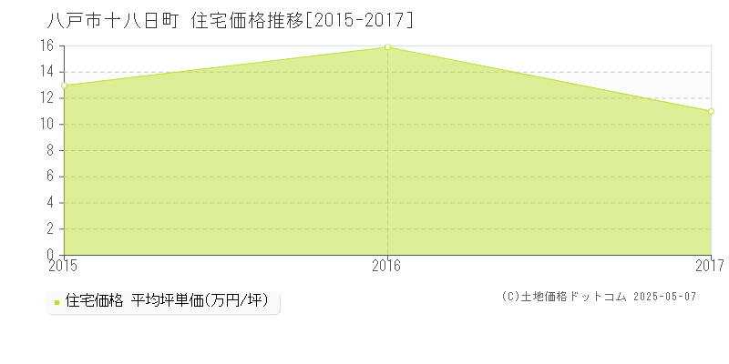 十八日町(八戸市)の住宅価格推移グラフ(坪単価)[2015-2017年]