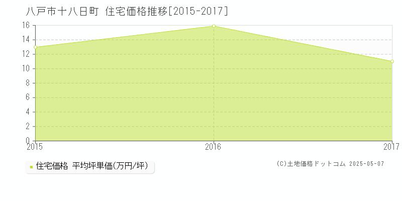 八戸市十八日町の住宅価格推移グラフ 