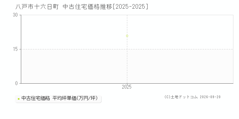 八戸市十六日町の中古住宅価格推移グラフ(坪単価)[2025-2025年]